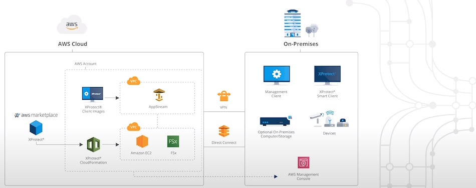 Solid Sikring AS leverer Milestone som en driftet løsning i skyen